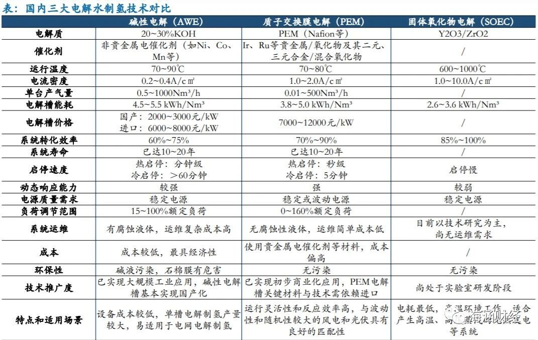 氢能源产业链分析（上游制氢）