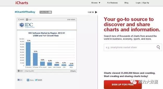 52个实用的数据可视化工具汇总
