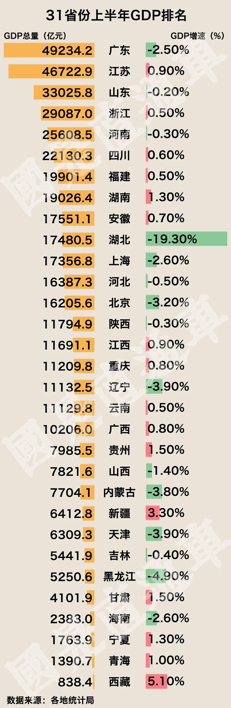 富可敵國！上半年這5省GDP可以排在全球前20 財經 第4張