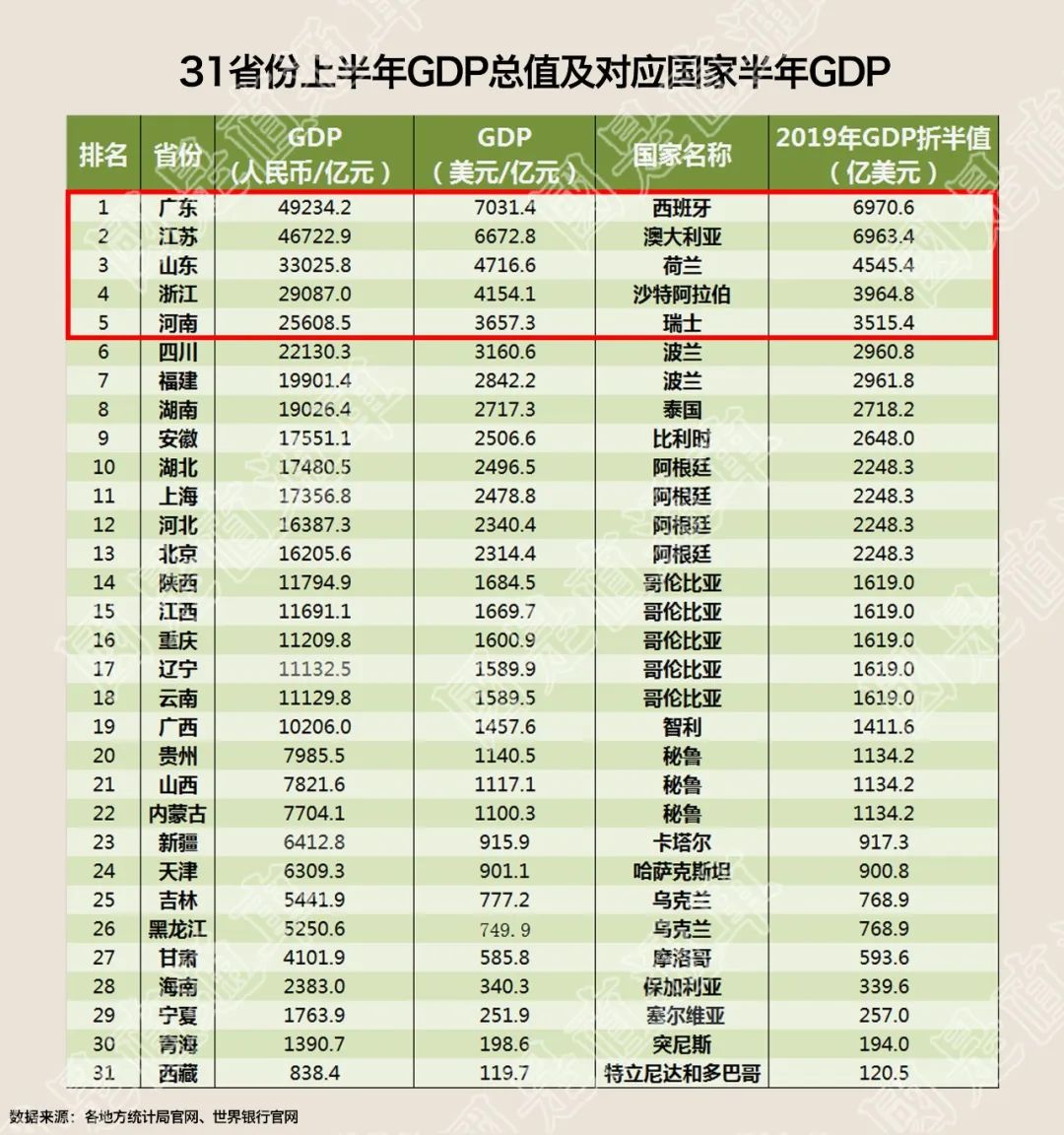 富可敵國！上半年這5省GDP可以排在全球前20 財經 第5張