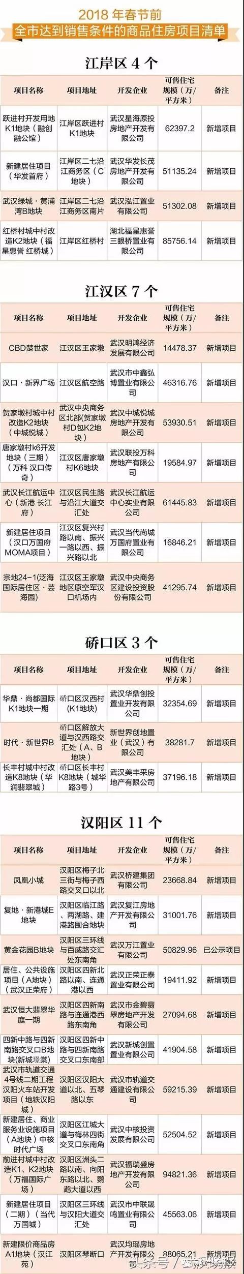 房产 | 武汉最新一批商品房亮相:114个项目将于春节前上市