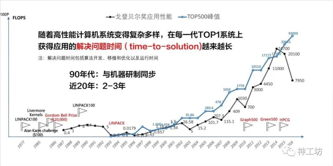 大型稀疏线性方程组求解技术——工业仿真的底层核心的图5