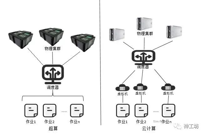 ‘神工坊’高性能仿真云平臺和其它云平臺的區別！的圖5