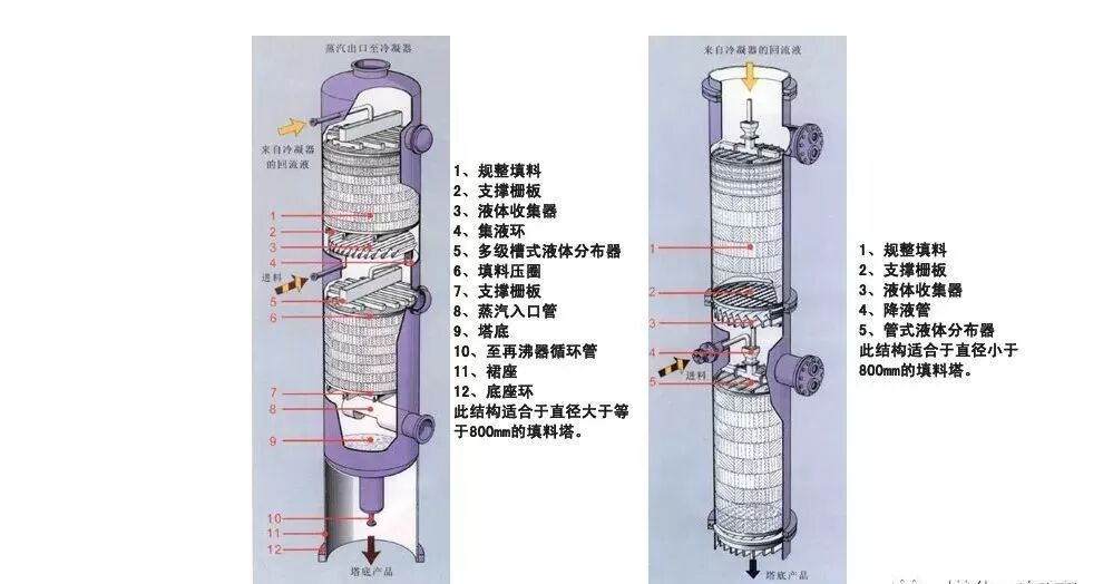 干货！化工塔器设备以及塔内件设计知识全面汇总的图60