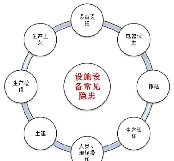 从设备到生产、从工艺到检修，如何进行全面的隐患排查呢？的图2