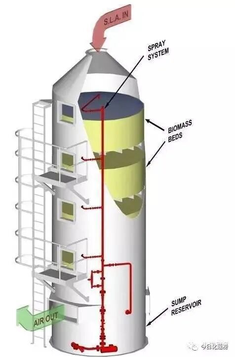 【收藏】动图演示多种塔设备工作原理及特点的图16
