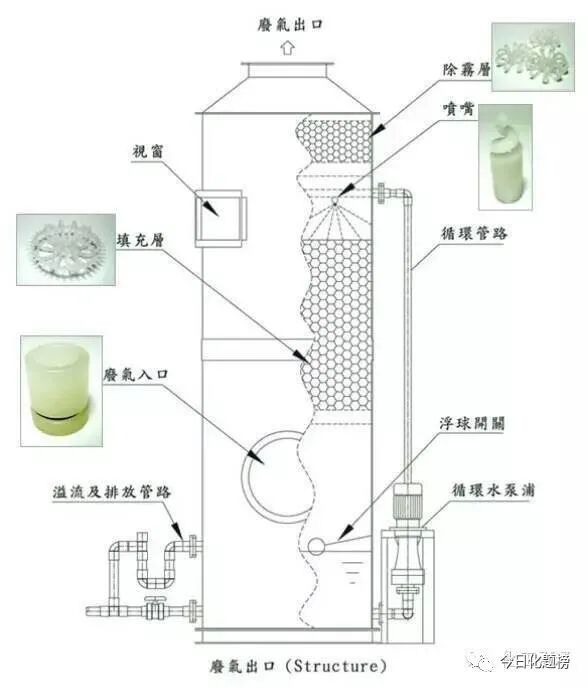 【收藏】动图演示多种塔设备工作原理及特点的图15