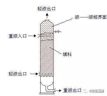 【收藏】动图演示多种塔设备工作原理及特点的图6