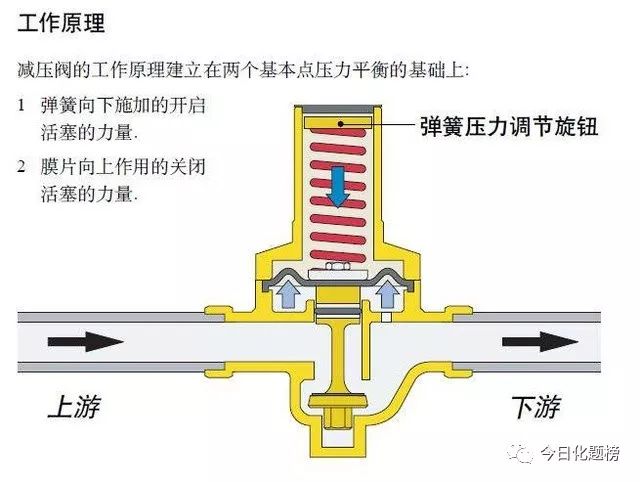 減壓閥