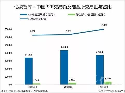 P2P退潮（上）——陆金所