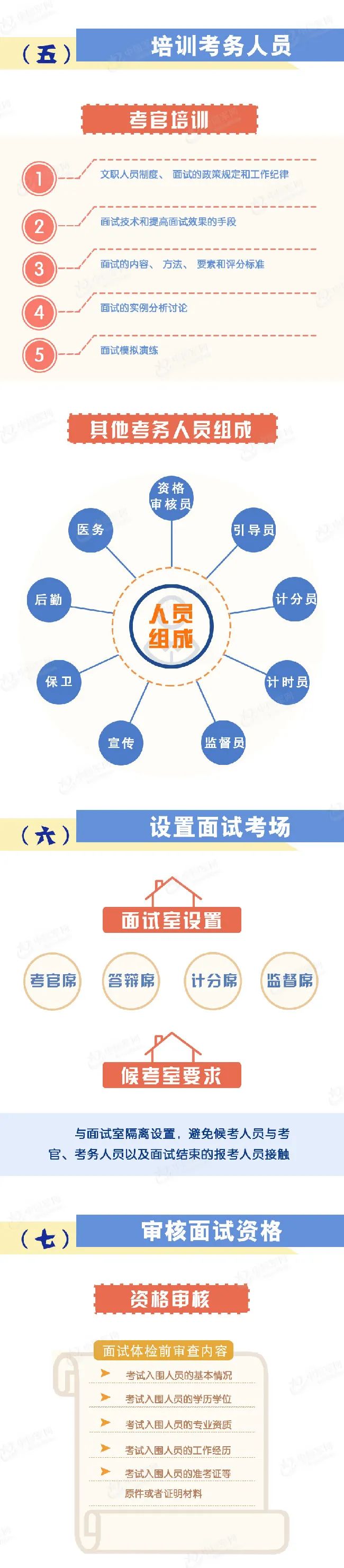 【官方發布】全軍面向社會公開招考文職人員面試工作圖解(圖2)