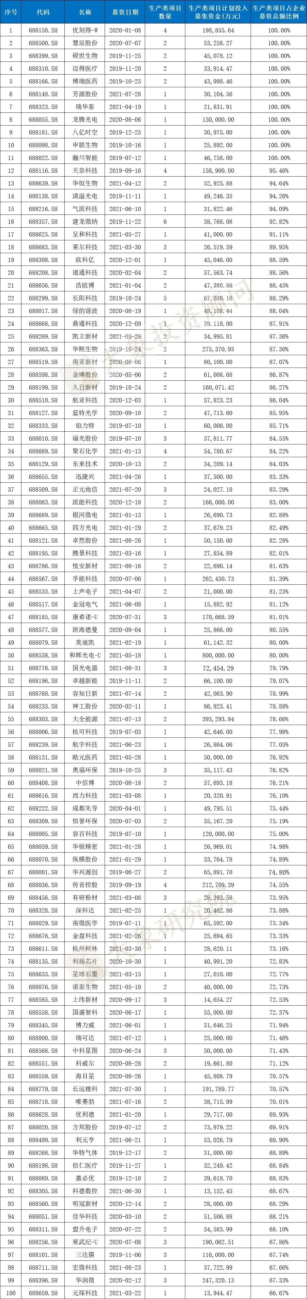 科創(chuàng)板IPO的一個關(guān)鍵因素！高創(chuàng)業(yè)板近20%，84%的科創(chuàng)板企業(yè)設(shè)計研發(fā)類募投項(xiàng)目