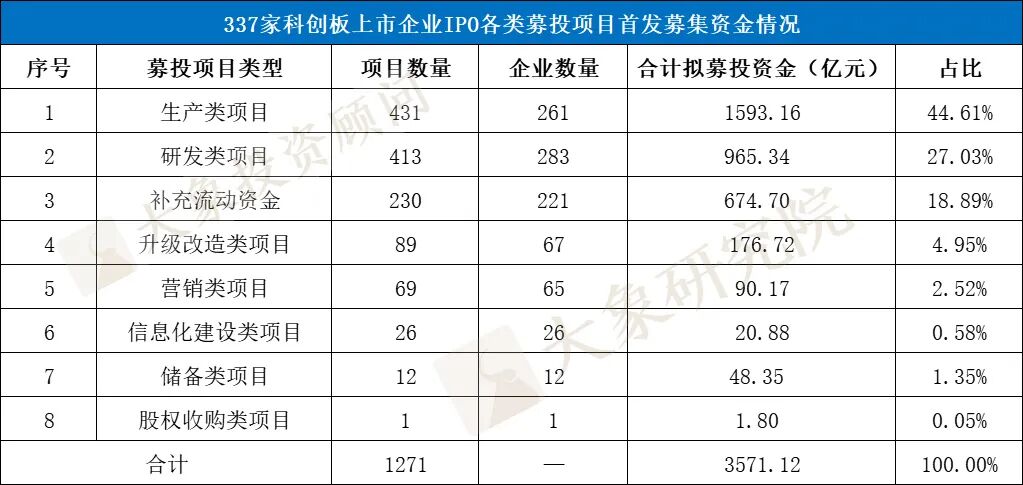 科創(chuàng)板IPO的一個關(guān)鍵因素！高創(chuàng)業(yè)板近20%，84%的科創(chuàng)板企業(yè)設(shè)計研發(fā)類募投項(xiàng)目