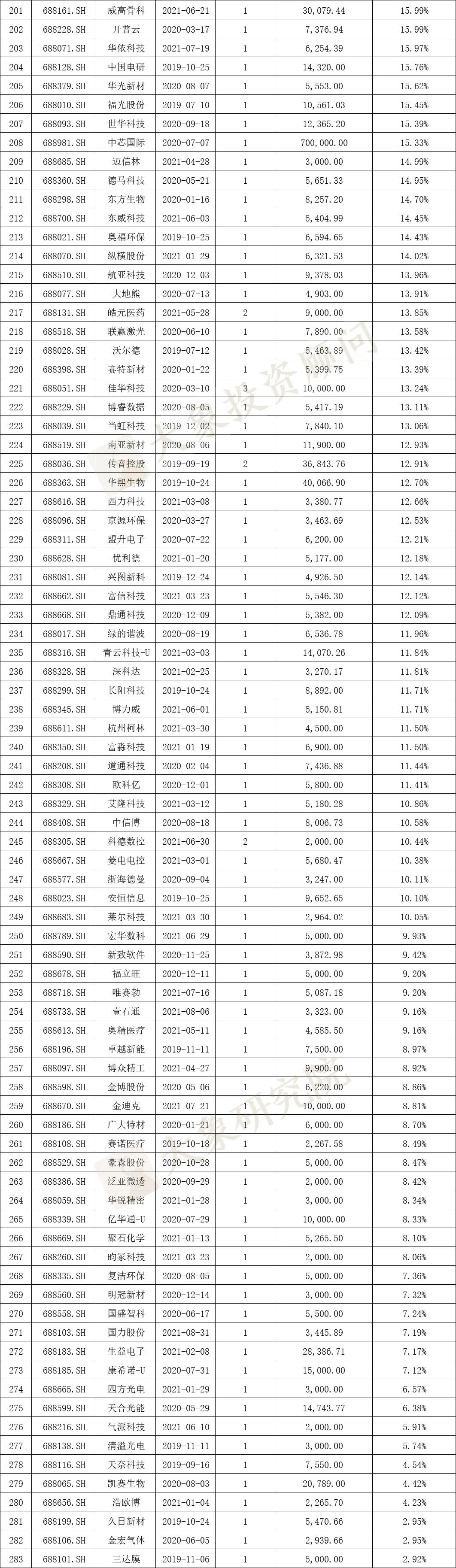科創(chuàng)板IPO的一個關(guān)鍵因素！高創(chuàng)業(yè)板近20%，84%的科創(chuàng)板企業(yè)設(shè)計研發(fā)類募投項(xiàng)目
