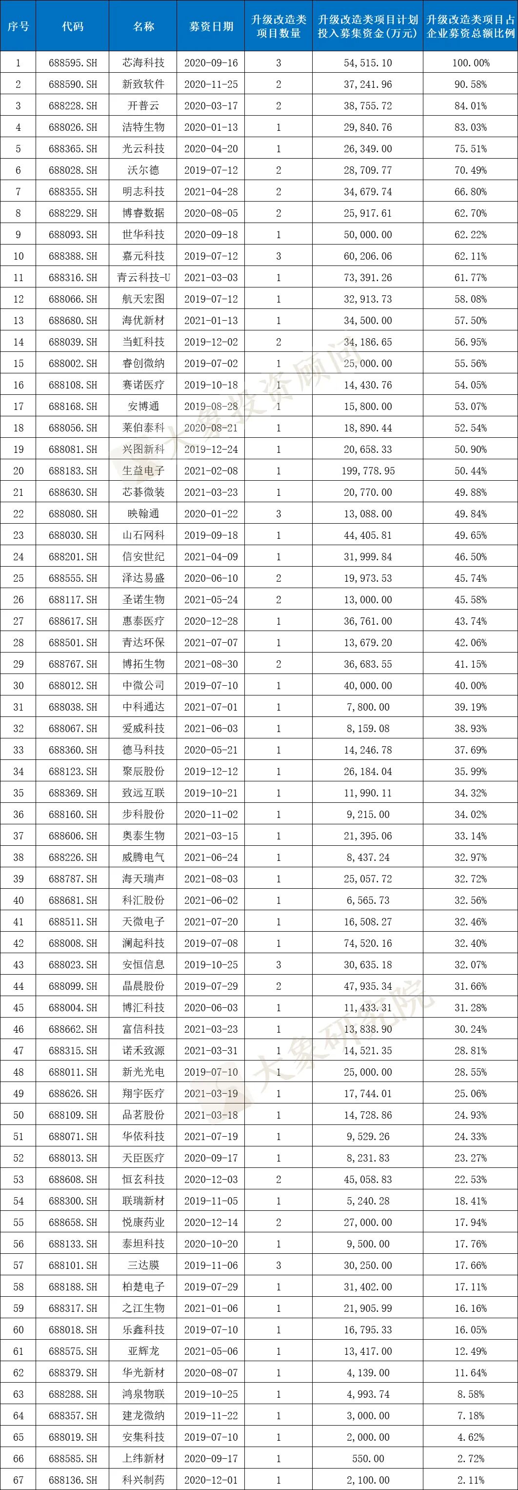 科創(chuàng)板IPO的一個關(guān)鍵因素！高創(chuàng)業(yè)板近20%，84%的科創(chuàng)板企業(yè)設(shè)計研發(fā)類募投項(xiàng)目