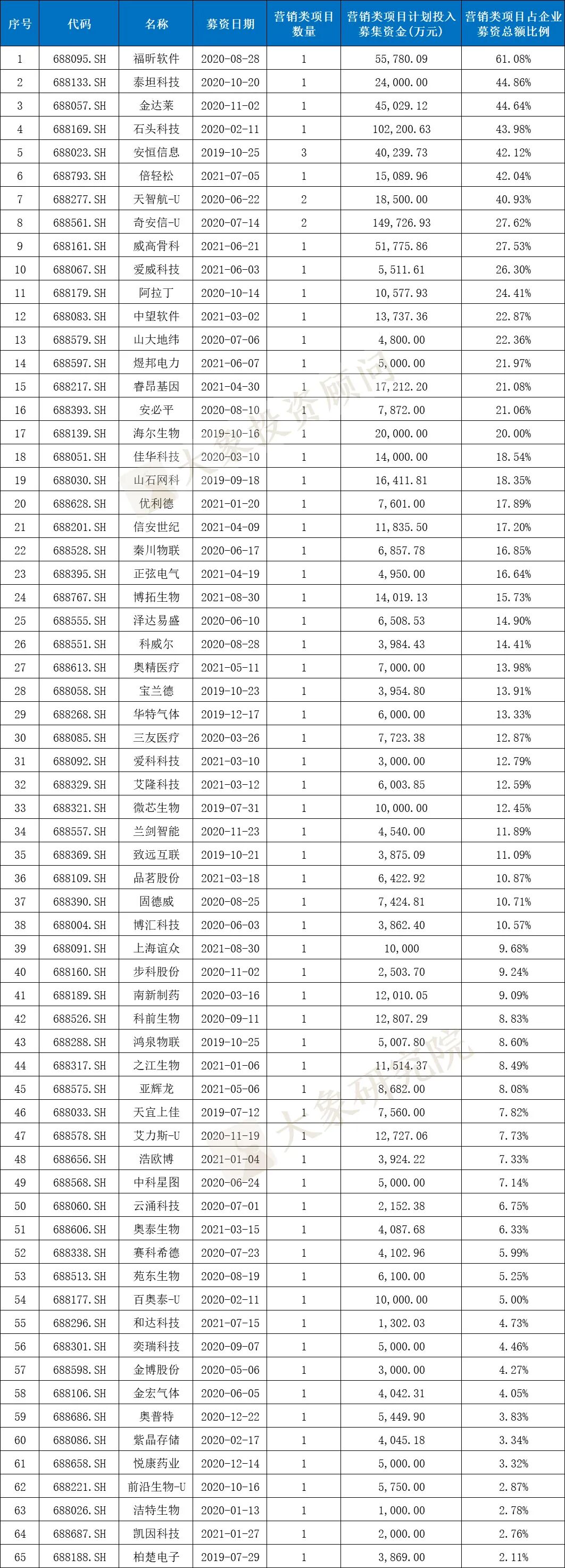 科創(chuàng)板IPO的一個關(guān)鍵因素！高創(chuàng)業(yè)板近20%，84%的科創(chuàng)板企業(yè)設(shè)計研發(fā)類募投項(xiàng)目
