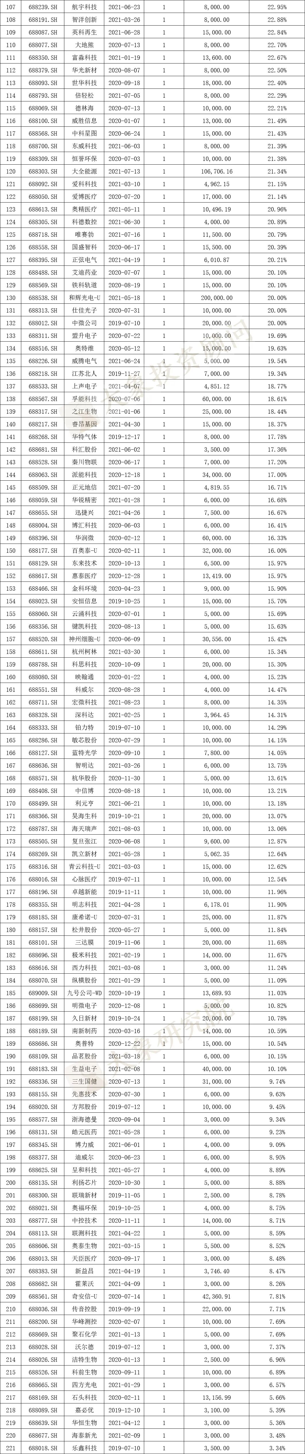 科創(chuàng)板IPO的一個關(guān)鍵因素！高創(chuàng)業(yè)板近20%，84%的科創(chuàng)板企業(yè)設(shè)計研發(fā)類募投項(xiàng)目