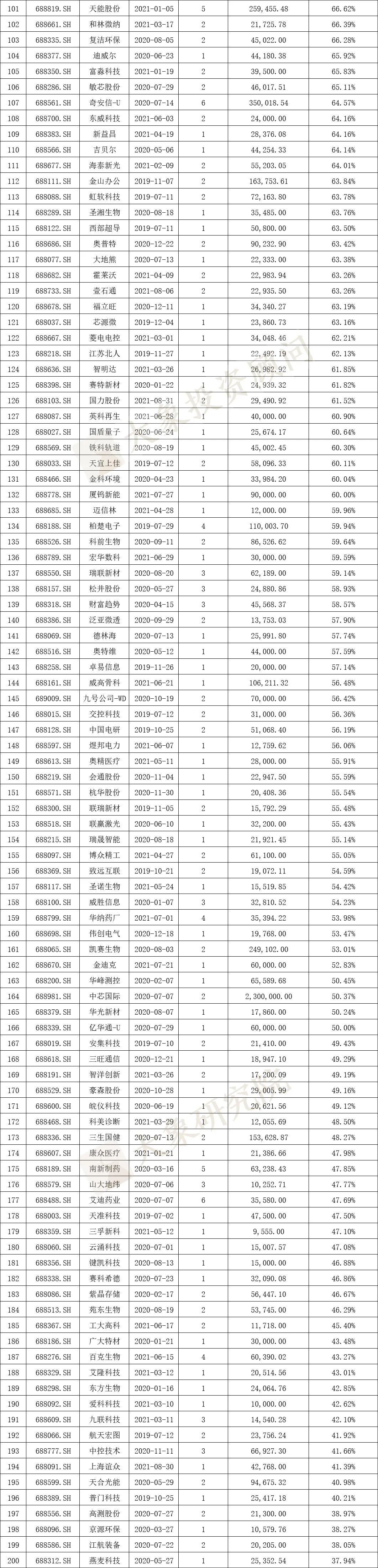 科創(chuàng)板IPO的一個關(guān)鍵因素！高創(chuàng)業(yè)板近20%，84%的科創(chuàng)板企業(yè)設(shè)計研發(fā)類募投項(xiàng)目