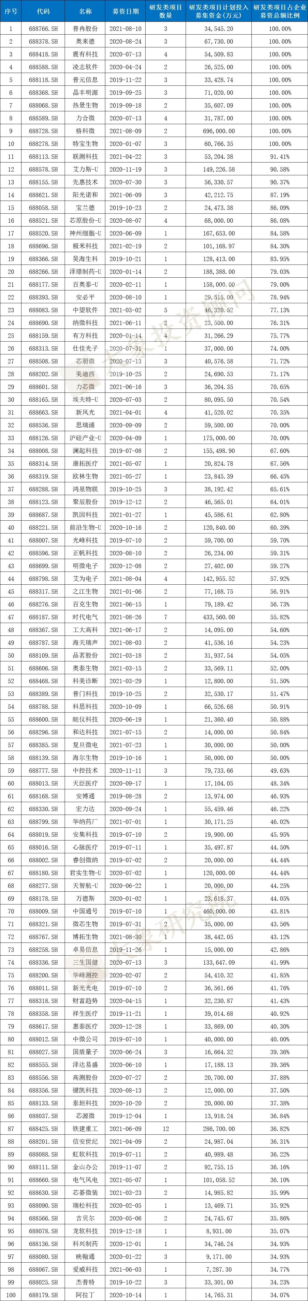 科創(chuàng)板IPO的一個關(guān)鍵因素！高創(chuàng)業(yè)板近20%，84%的科創(chuàng)板企業(yè)設(shè)計研發(fā)類募投項(xiàng)目