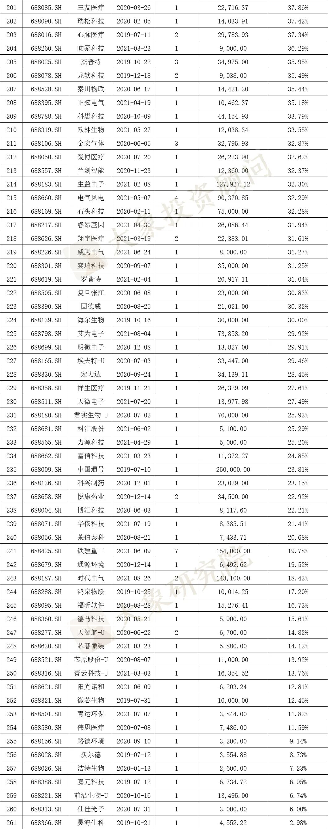 科創(chuàng)板IPO的一個關(guān)鍵因素！高創(chuàng)業(yè)板近20%，84%的科創(chuàng)板企業(yè)設(shè)計研發(fā)類募投項(xiàng)目