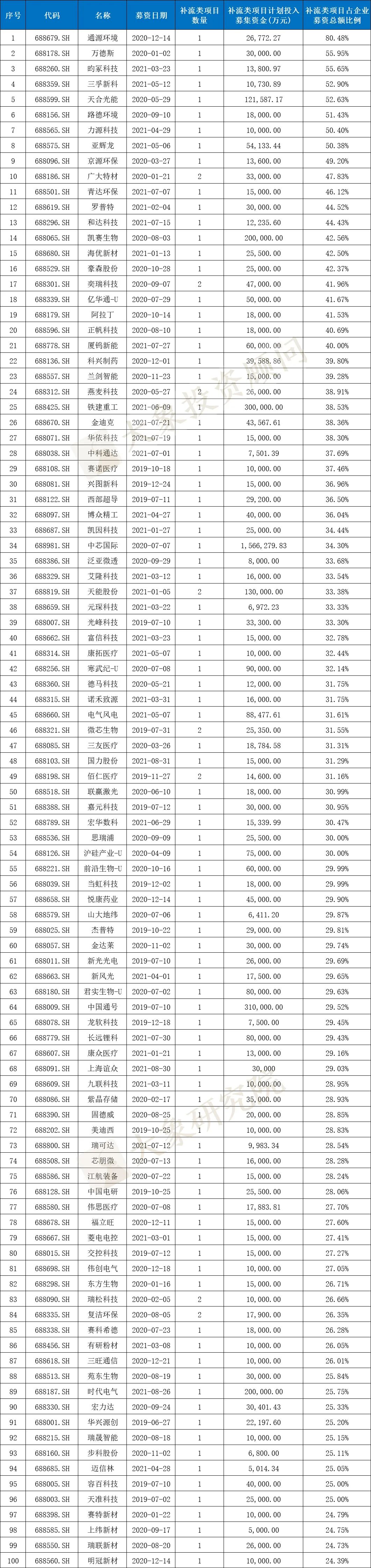 科創(chuàng)板IPO的一個關(guān)鍵因素！高創(chuàng)業(yè)板近20%，84%的科創(chuàng)板企業(yè)設(shè)計研發(fā)類募投項(xiàng)目