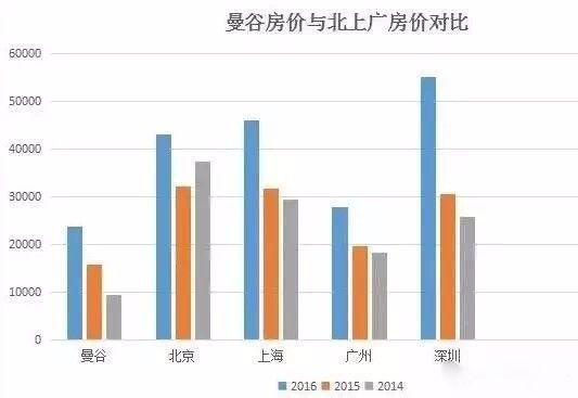 泰国房产为什么会受到资金追捧?