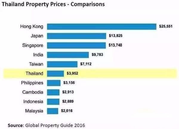 泰国房产为什么会受到资金追捧?