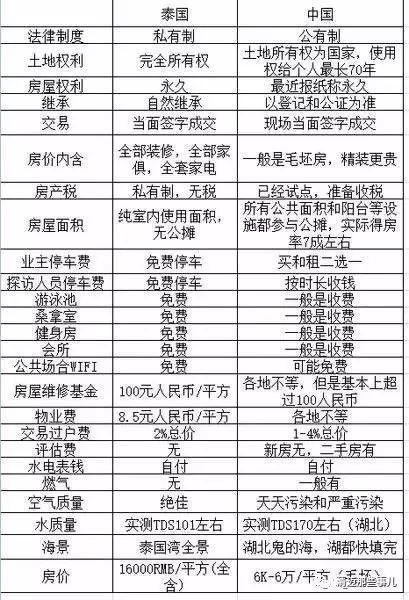 泰国房产为什么会受到资金追捧?