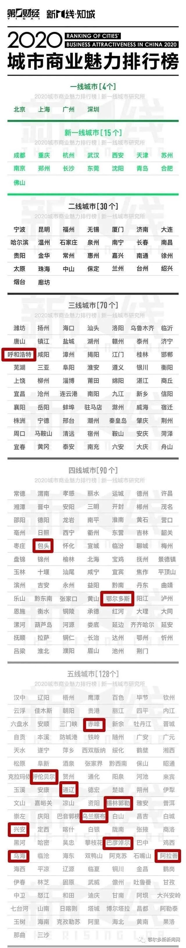 2020年123线城市排名_2020最新1—5线城市排名发布!内蒙古这些地方榜上有