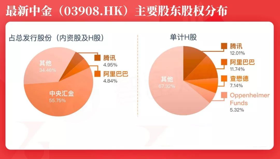 中金獲阿里入股後，Target school 名單首次曝光！ 財經 第3張