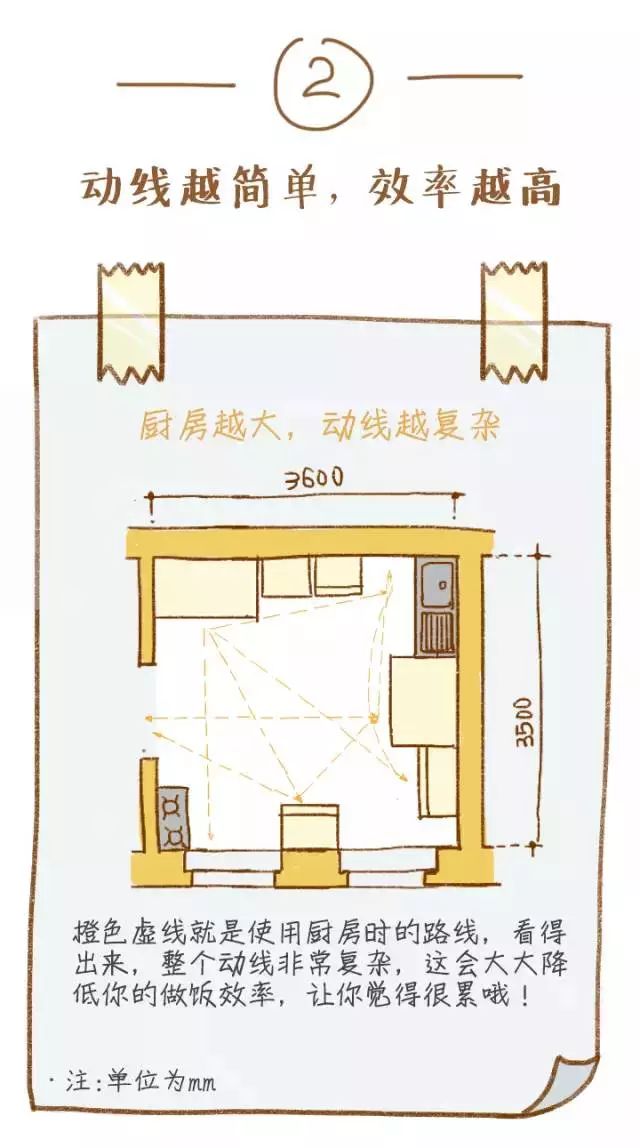 廚房按這樣裝修，至少能省30%的面積！ 家居 第3張