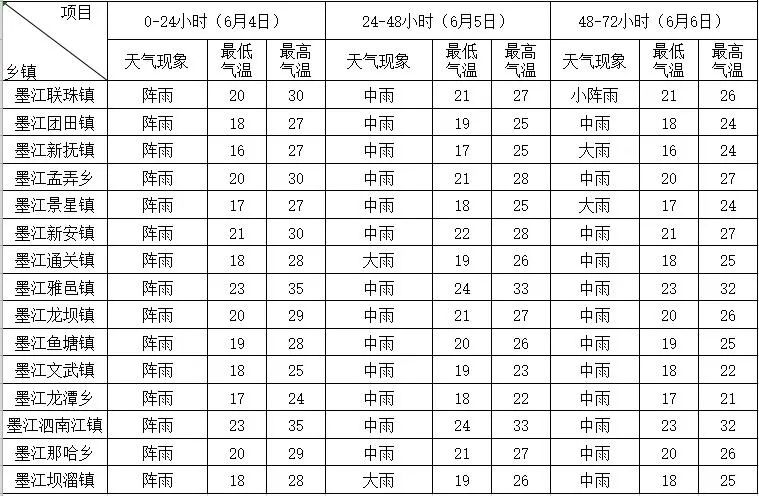 #2024年06月04日 墨江天气# 墨江县2024年6月4日-6月6日天气预报