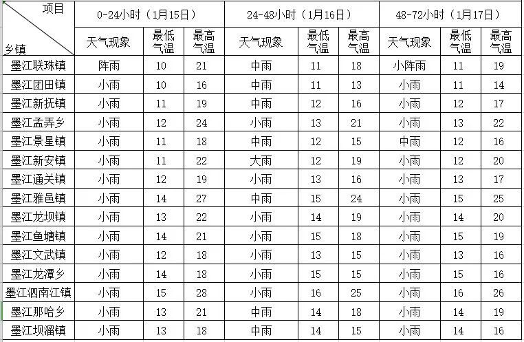 墨江县2024年1月15-17日天气预报