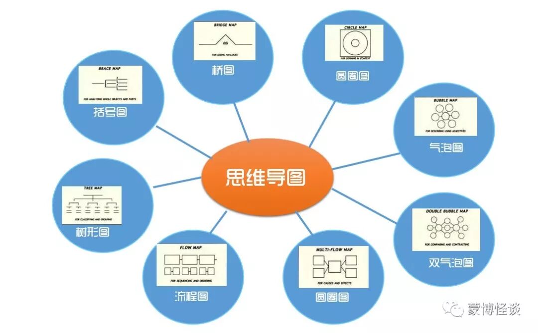 思维导图八大图示 Thinking Maps 的生活 学科应用 1 圆圈图 蒙博怪谈 微信公众号文章阅读 Wemp