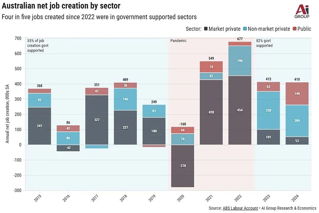 澳洲名企老板炮轰政府：公职人员应裁减2/3，住房危机并非移民的错（组图） - 3