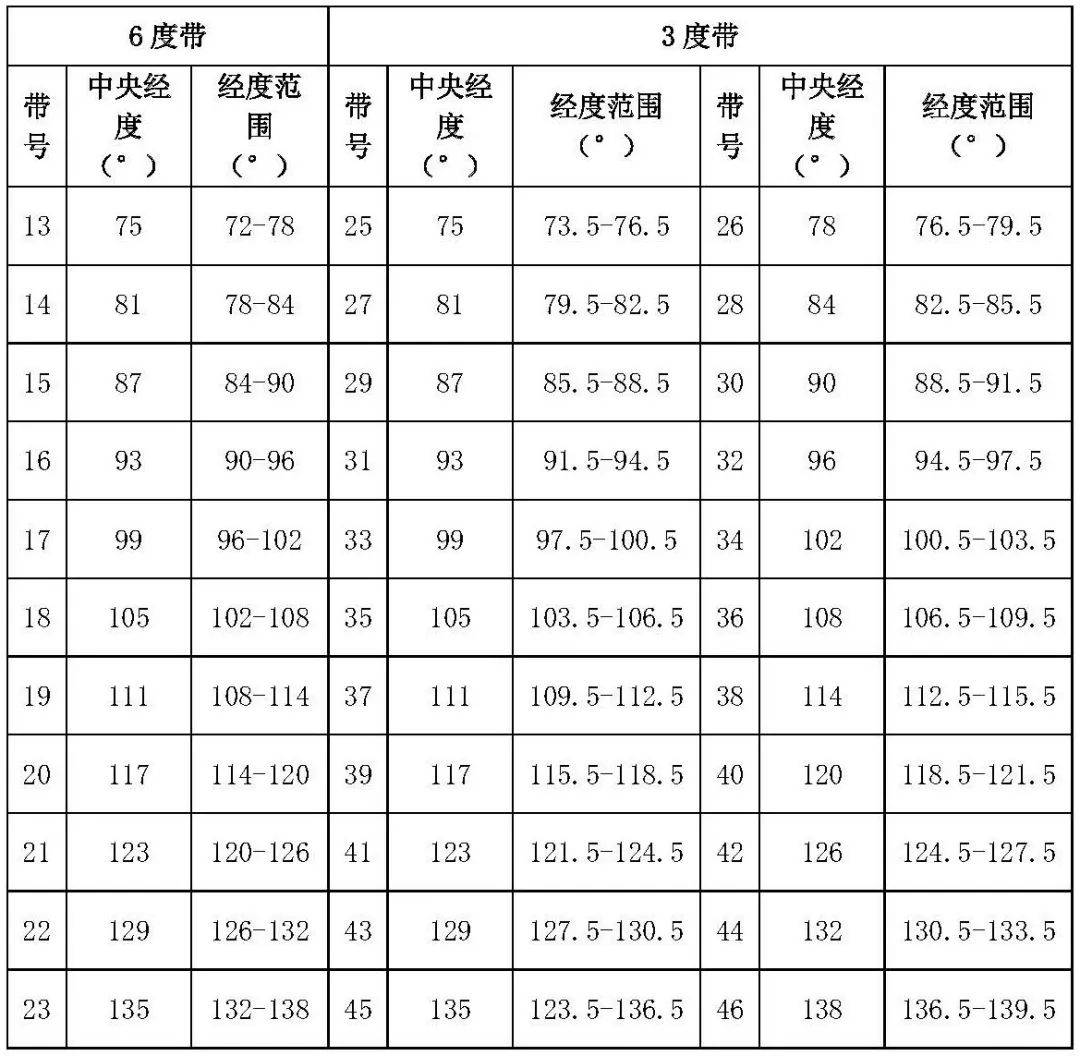 图片[11]-一文理解地球坐标系和投影的相关知识-元地理信息科学