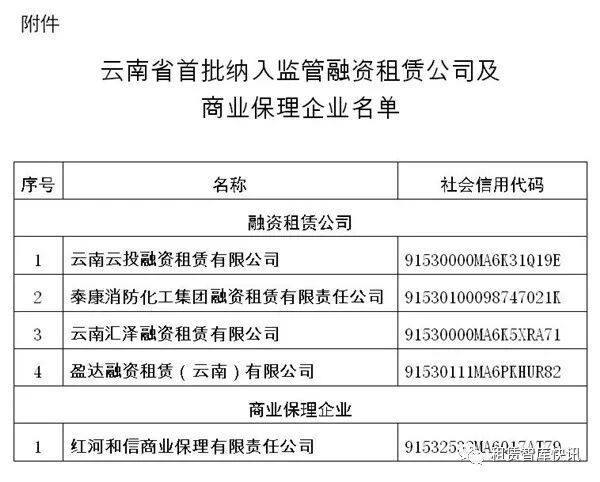 关于云南省首批纳入监管名单融资租赁公司及商业保理企业的公告