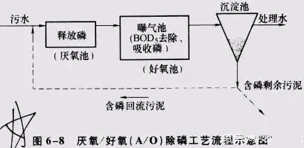 污水處理常用的技術問答的圖3