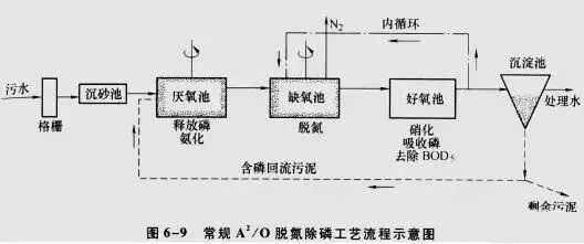 污水處理常用的技術問答的圖1