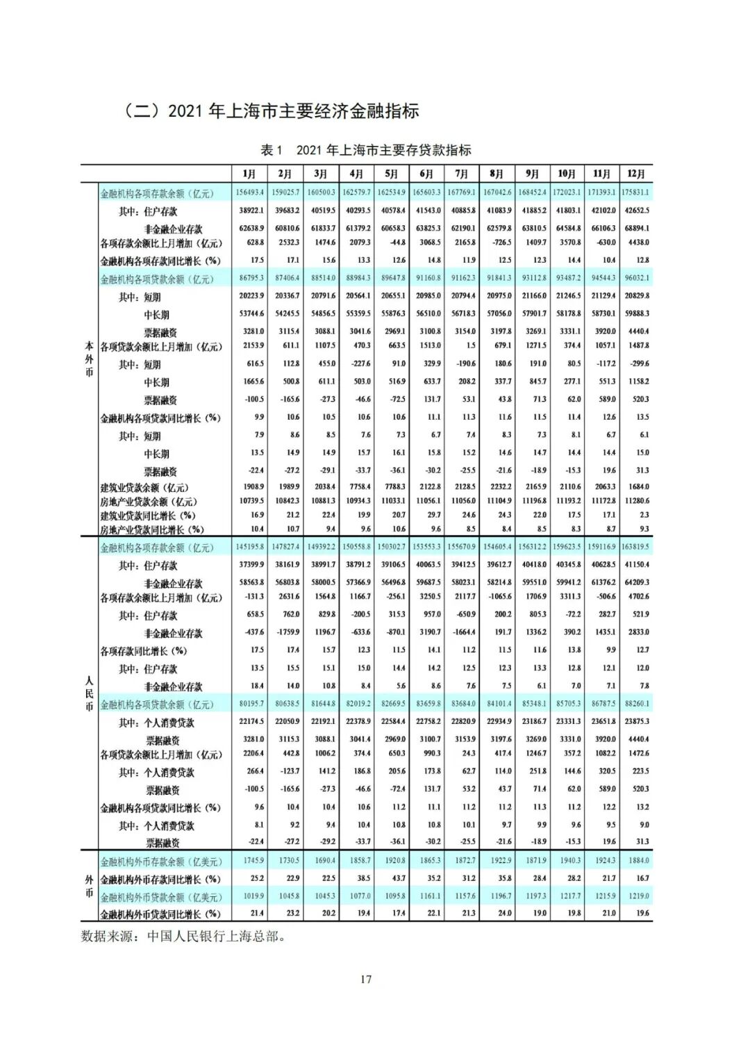 《上海市金融运行报告（2022）》