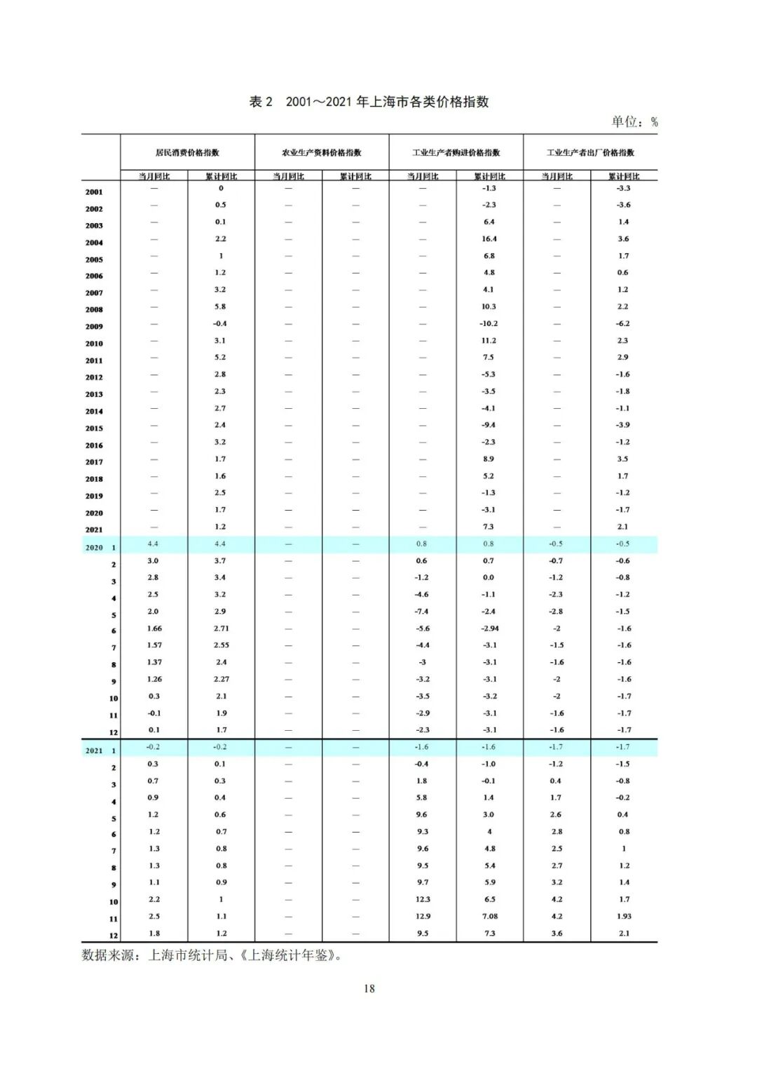 《上海市金融运行报告（2022）》