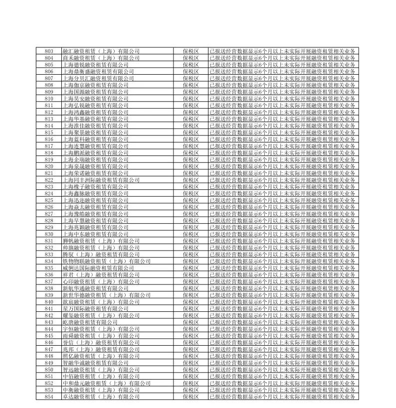 【监管动态】854家！上海市地方金融监督管理局关于更新非正常经营类融资租赁公司名单（下）的公告