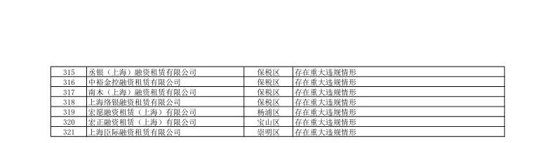 【监管动态】321家！上海市地方金融监督管理局发布非正常经营类融资租赁公司名单（上）