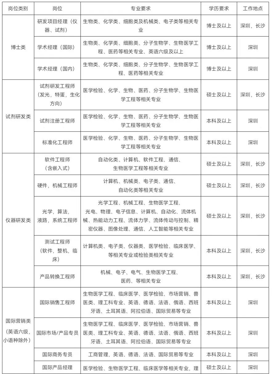深圳锦瑞怎么样【招聘公告】深圳市锦瑞生物科技股份有限公司校园招聘_https://www.jmylbn.com_新闻资讯_第8张
