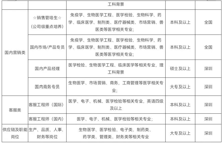 深圳锦瑞怎么样【招聘公告】深圳市锦瑞生物科技股份有限公司校园招聘_https://www.jmylbn.com_新闻资讯_第9张
