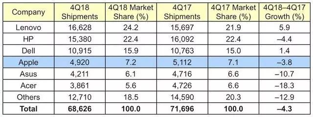 除了iPhone 蘋果Mac電腦的出貨量也在下滑 科技 第4張