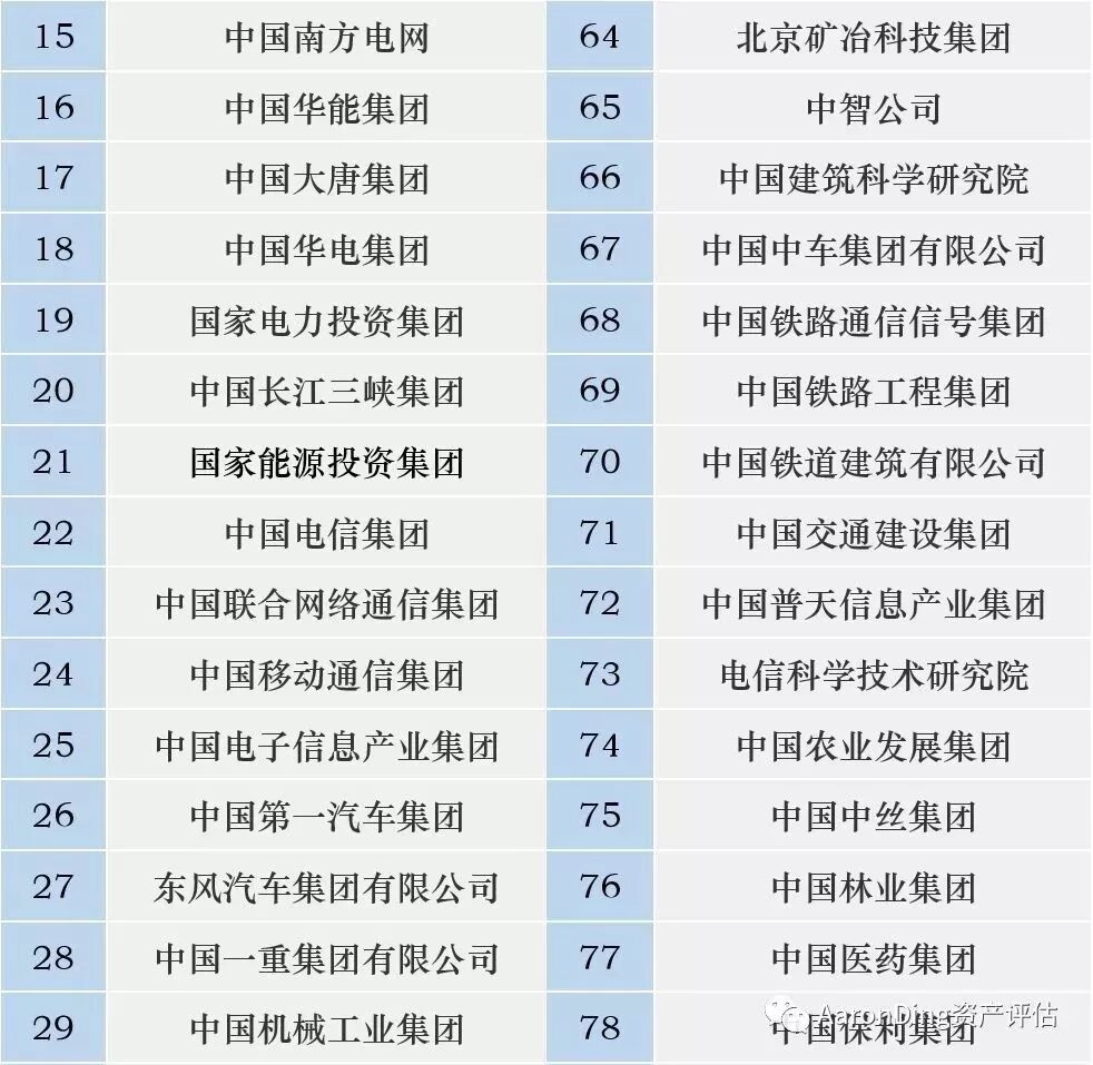 满满干货央企排名(央企排名100名名单) - 车世界