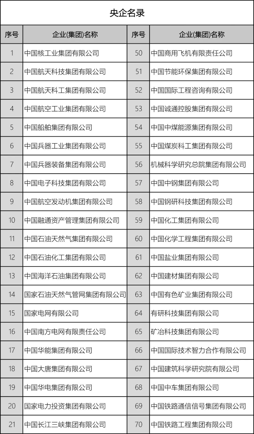 2020最新央企名錄及其行政級別劃分