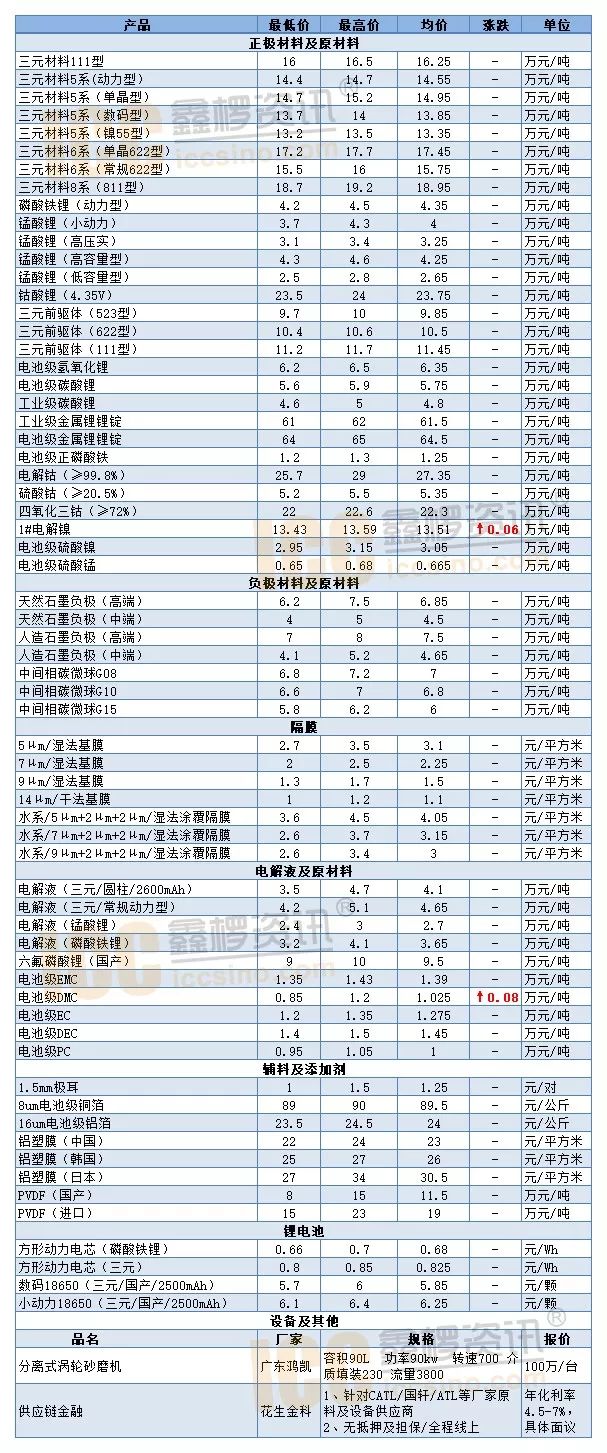 鑫椤资讯 11月7日锂电池及主要材料价格行情 中国化学与物理电源行业协会 微信公众号文章阅读 Wemp