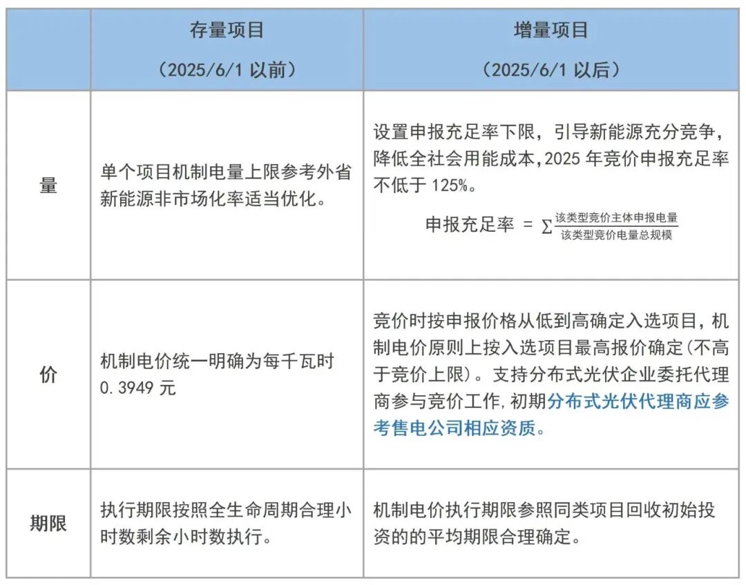 （王杰）531前后分光伏到底产生了怎样的收益区别_03.jpg